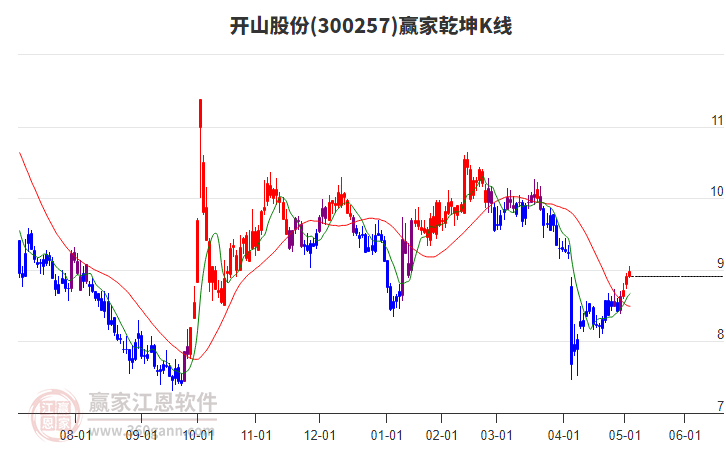 300257開山股份贏家乾坤K線工具 300257開山股份贏家乾坤K線工具