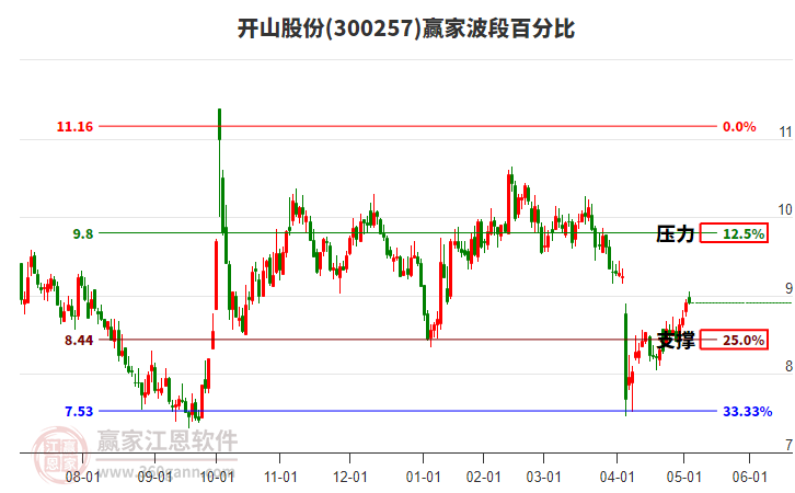 300257開山股份贏家波段百分比工具 300257開山股份贏家波段百分比工具