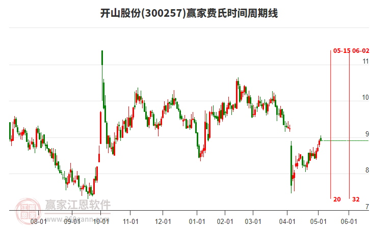 300257開山股份贏家費氏時間周期線工具 300257開山股份贏家費氏時間周期線工具