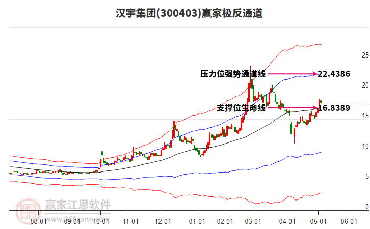 300403汉宇集团赢家极反通道工具