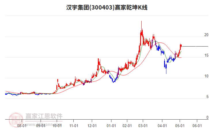 300403汉宇集团赢家乾坤K线工具