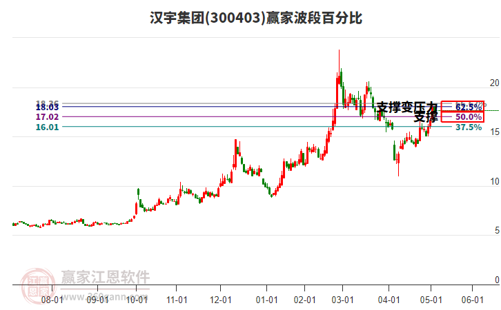 300403汉宇集团赢家波段百分比工具