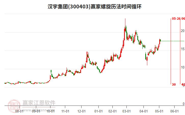 300403汉宇集团赢家螺旋历法时间循环工具
