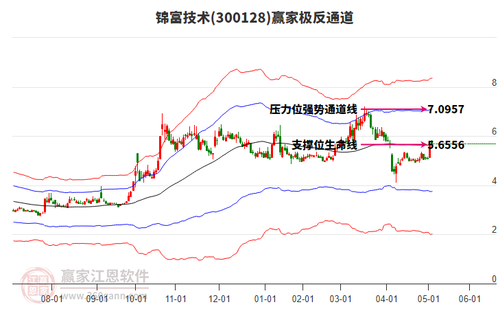 300128锦富技术赢家极反通道工具