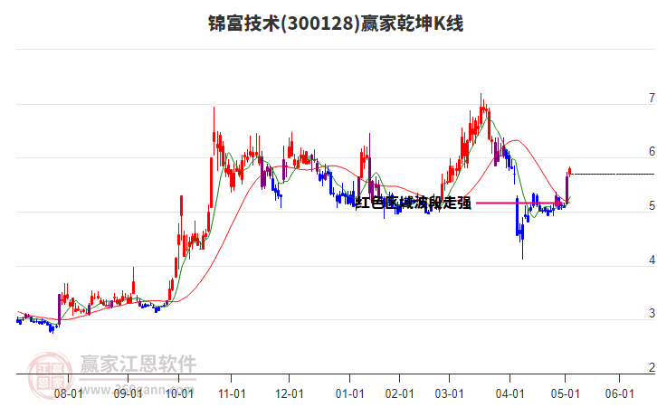 300128锦富技术赢家乾坤K线工具
