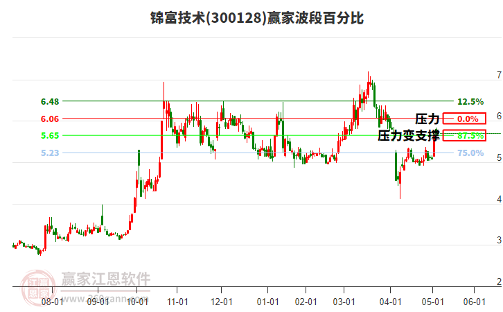 300128锦富技术赢家波段百分比工具