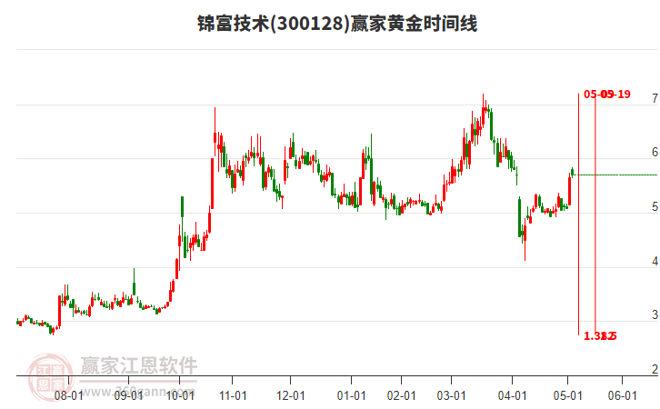300128锦富技术赢家黄金时间周期线工具