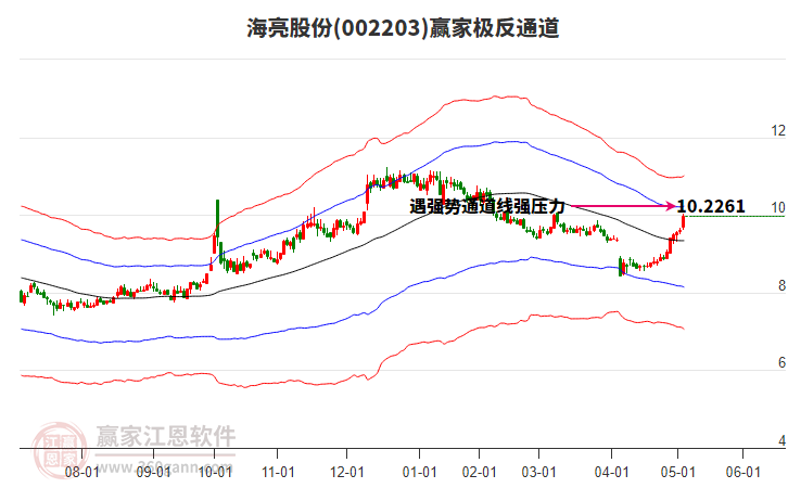 002203海亮股份贏家極反通道工具 002203海亮股份贏家極反通道工具