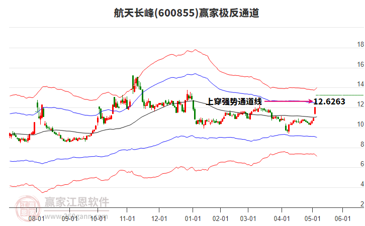 600855航天长峰赢家极反通道工具