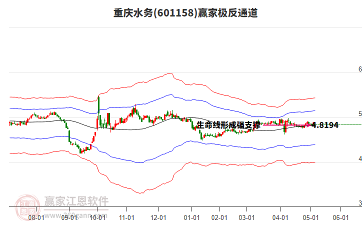 601158重慶水務(wù)贏家極反通道工具