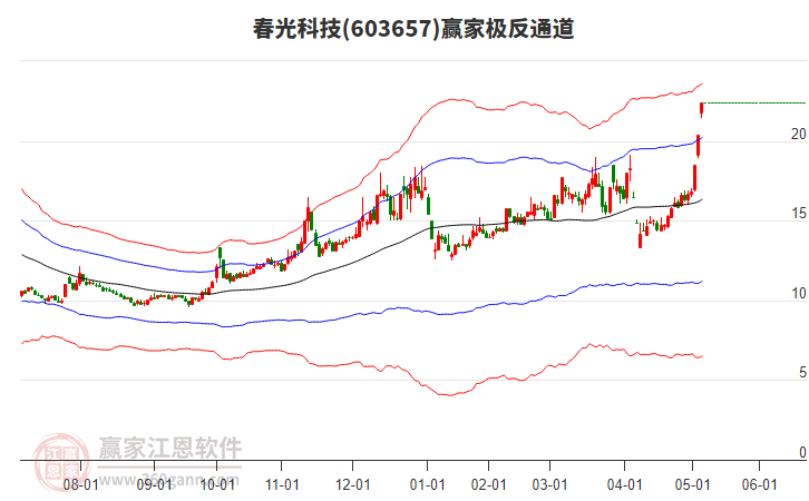 603657春光科技贏家極反通道工具 603657春光科技贏家極反通道工具