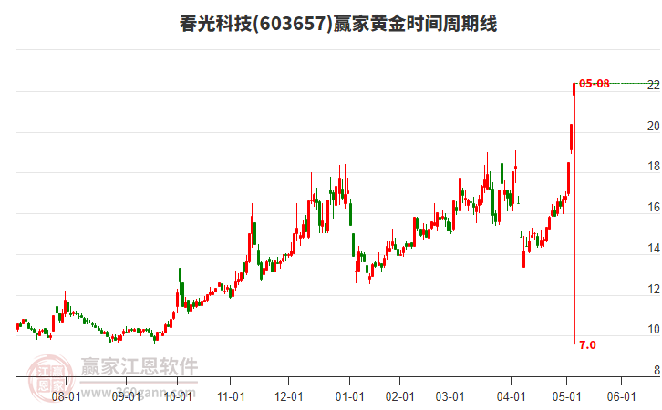 603657春光科技黃金時間周期線工具 603657春光科技黃金時間周期線工具
