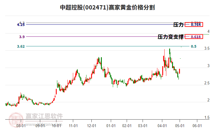 002471中超控股黃金價格分割工具