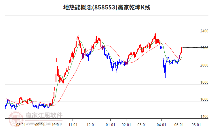 858553地熱能贏家乾坤K線工具