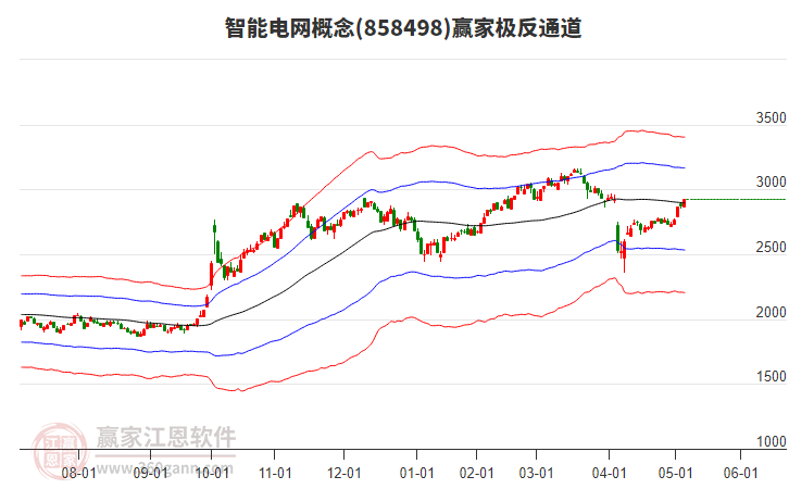 858498智能電網(wǎng)贏家極反通道工具