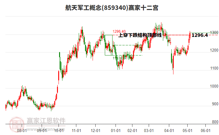 859340航天軍工贏家十二宮工具