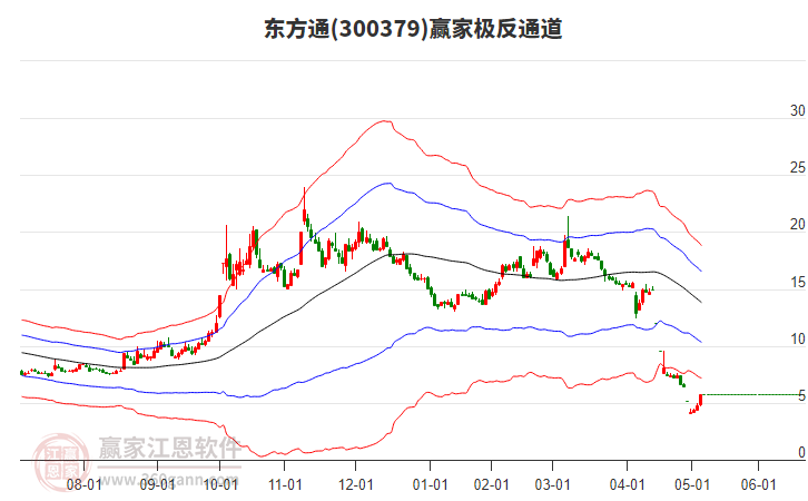300379東方通贏家極反通道工具