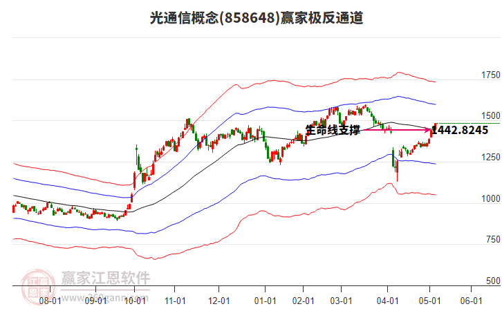 858648光通信贏家極反通道工具