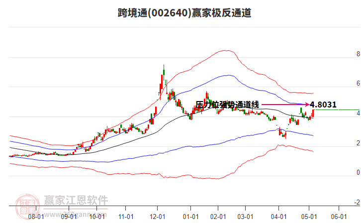 002640跨境通贏家極反通道工具