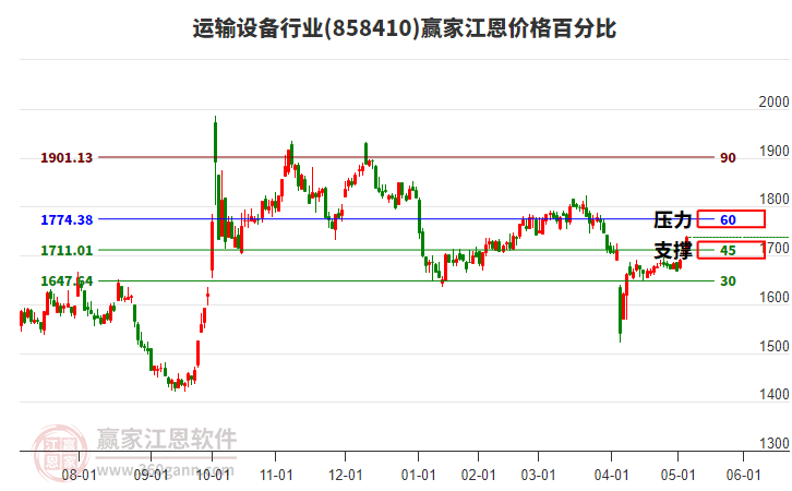 運(yùn)輸設(shè)備