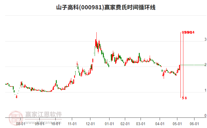 000981山子高科費(fèi)氏時(shí)間循環(huán)線工具