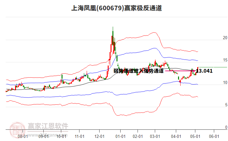 600679上海凤凰赢家极反通道工具