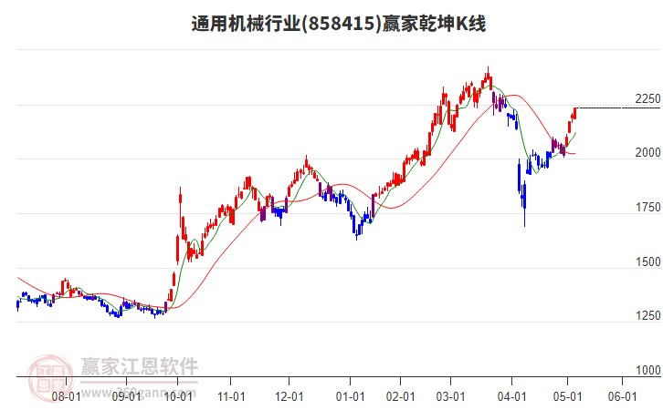 858415通用機(jī)械贏家乾坤K線工具