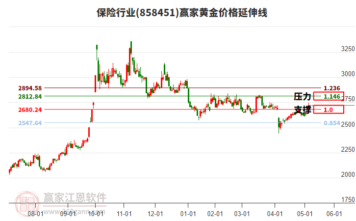 保險行業(yè)黃金價格延伸線工具 保險行業(yè)黃金價格延伸線工具