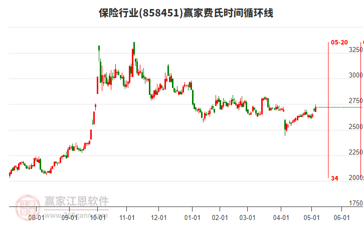 保險行業(yè)費氏時間循環(huán)線工具 保險行業(yè)費氏時間循環(huán)線工具