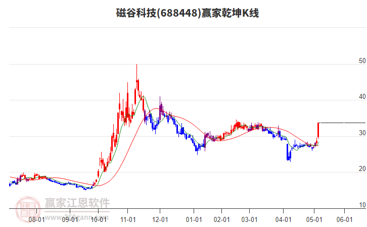 688448磁谷科技贏家乾坤K線工具