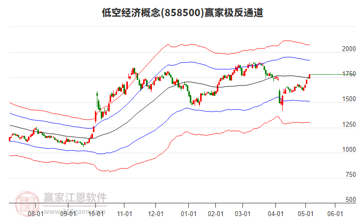 858500低空經(jīng)濟贏家極反通道工具