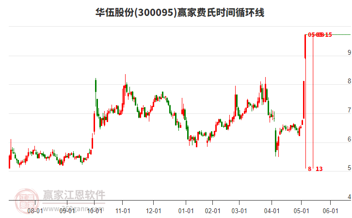 上周策略选择正确，下周当心形成高点