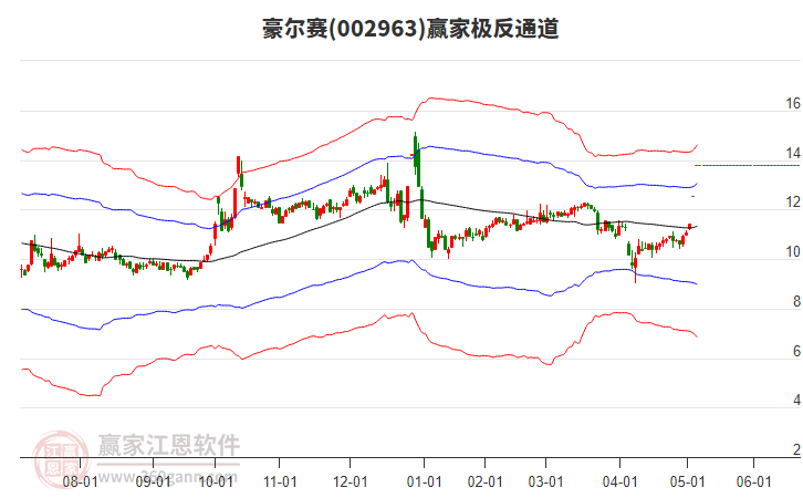 002963豪爾賽贏家極反通道工具
