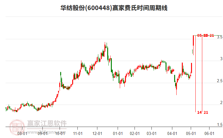 600448華紡股份費氏時間周期線工具