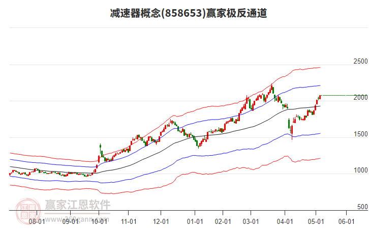 858653減速器贏家極反通道工具