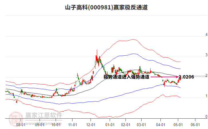 000981山子高科贏家極反通道工具