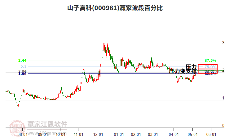 000981山子高科波段百分比工具