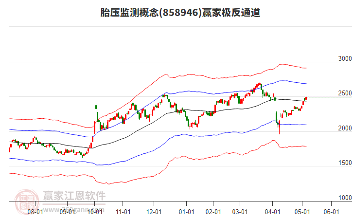 858946胎壓監(jiān)測(cè)贏家極反通道工具