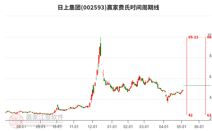002593日上集團(tuán)費(fèi)氏時(shí)間周期線工具