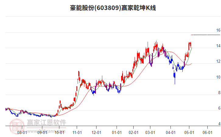 603809豪能股份贏家乾坤K線工具
