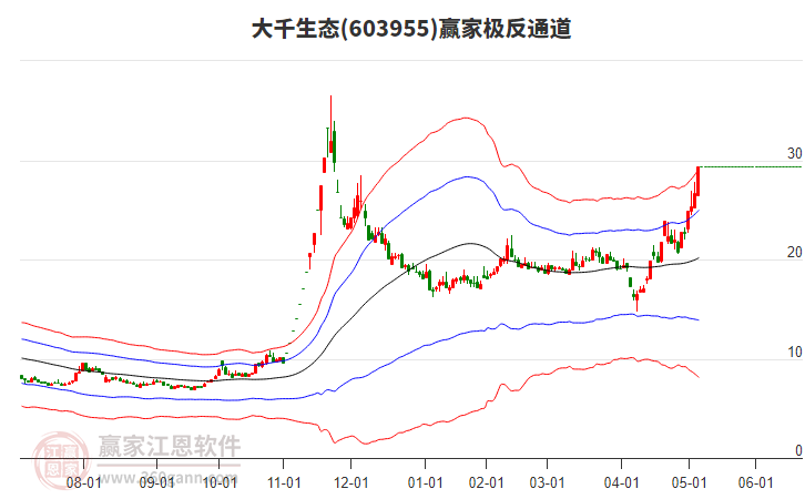 603955大千生態(tài)贏家極反通道工具 603955大千生態(tài)贏家極反通道工具