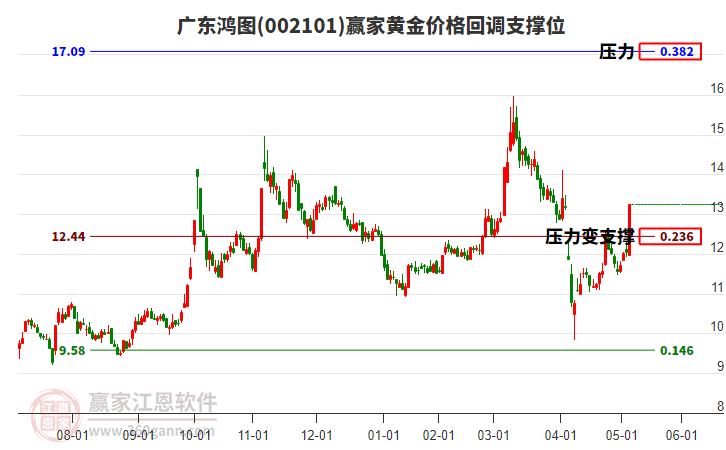 002101廣東鴻圖黃金價格回調支撐位工具
