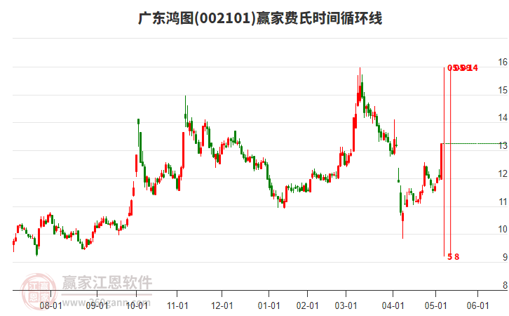 002101廣東鴻圖費氏時間循環(huán)線工具