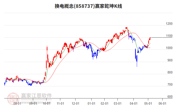 858737換電贏家乾坤K線工具
