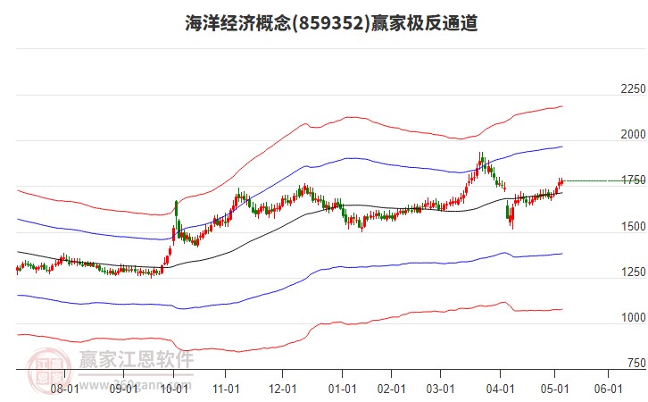 859352海洋經(jīng)濟(jì)贏家極反通道工具 859352海洋經(jīng)濟(jì)贏家極反通道工具
