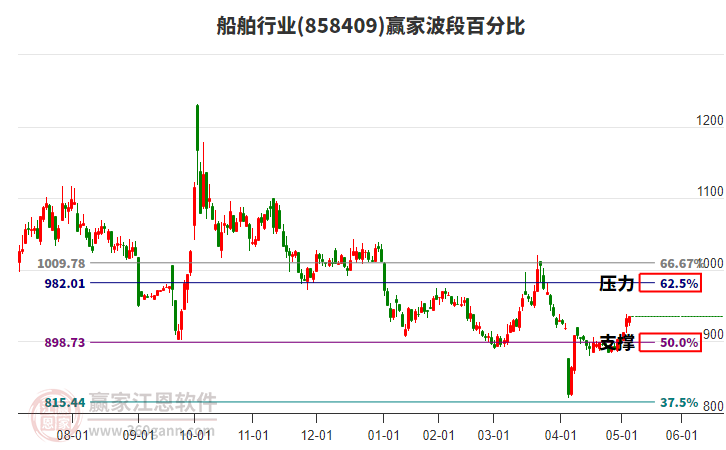 船舶行業(yè)波段百分比工具 船舶行業(yè)波段百分比工具