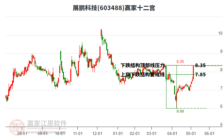 603488展鵬科技贏家十二宮工具