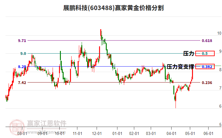 603488展鵬科技黃金價(jià)格分割工具