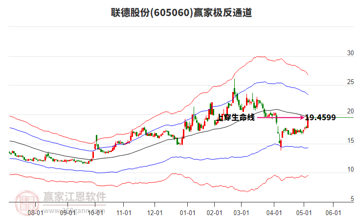 605060聯(lián)德股份贏家極反通道工具