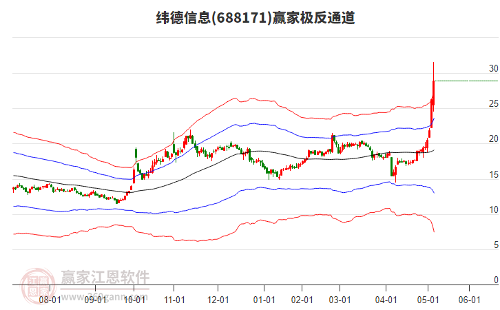 688171緯德信息贏家極反通道工具
